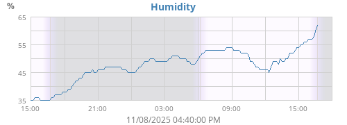 Humidity