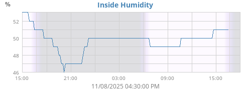 Inside Humidity