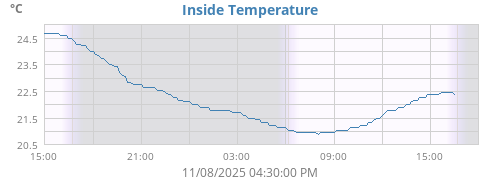 Inside Temperature