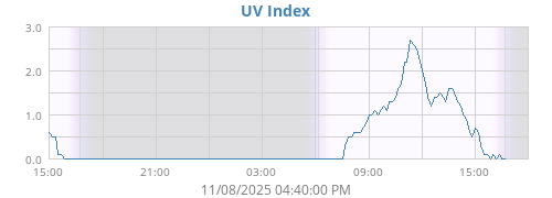 UV Index