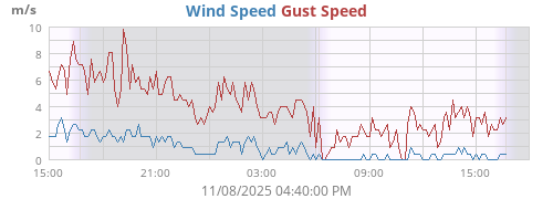 Wind Speed