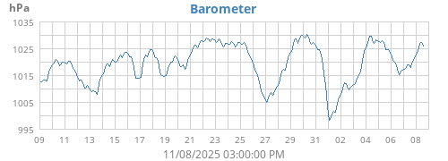 Barometer