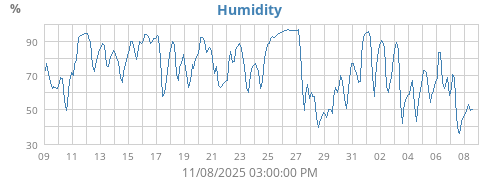 Humidity