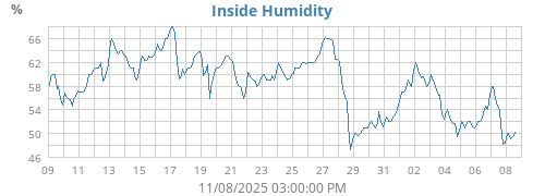 Inside Humidity