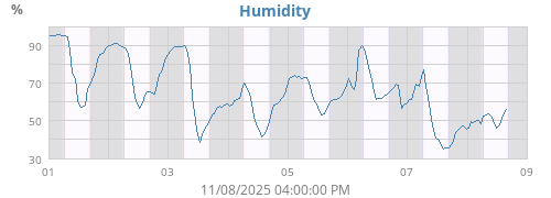 Humidity