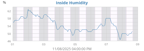 Inside Humidity
