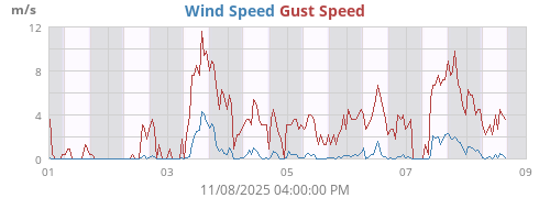 Wind Speed