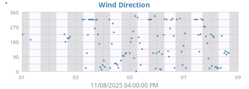 Wind Direction