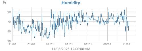 Humidity
