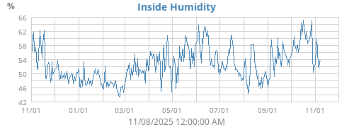 Inside Humidity