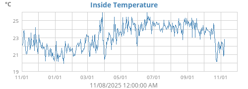 Inside Temperature