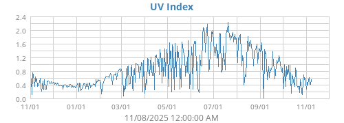 UV Index
