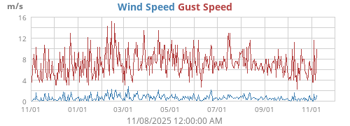 Wind Speed