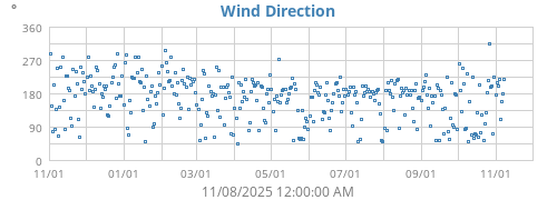 Wind Direction