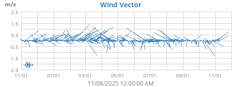 Wind Vector